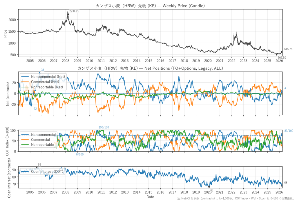 カンザス小麦（HRW）先物（KE）