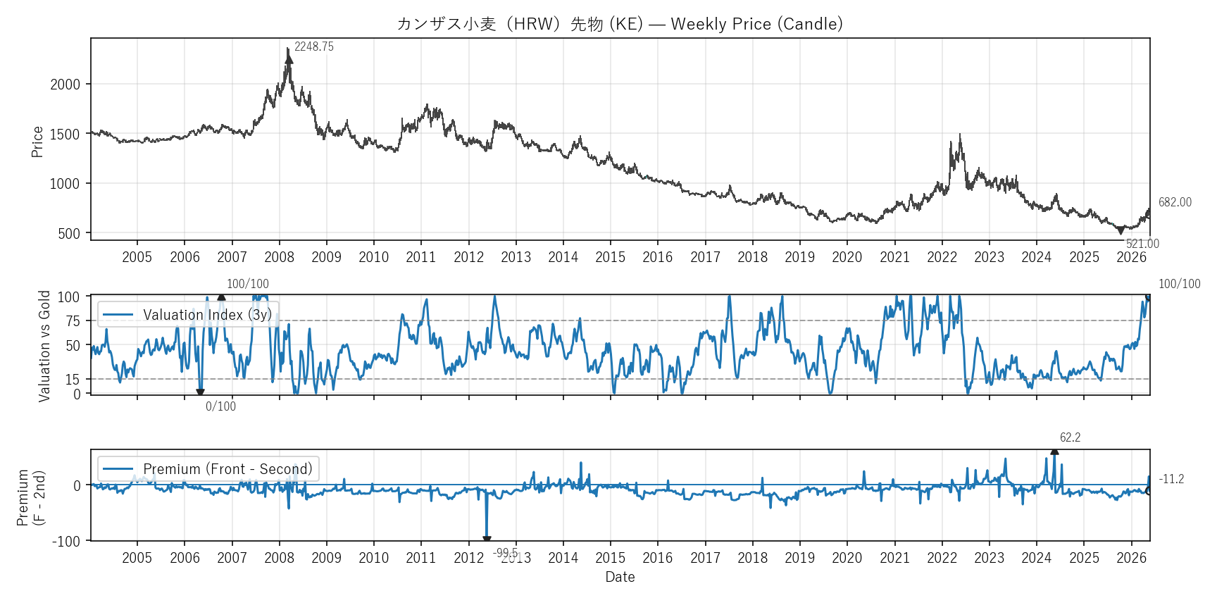 KE — Valuation & Premium(全期間)
