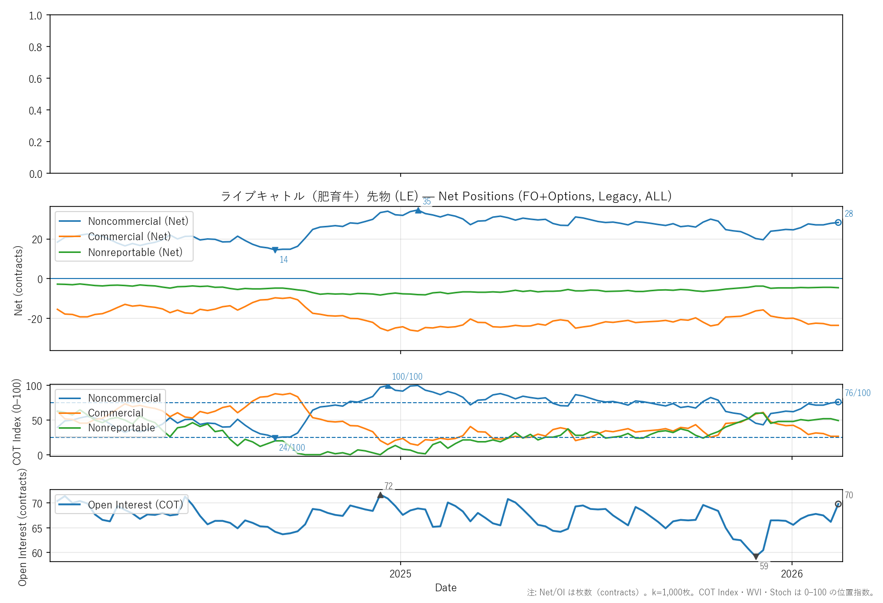 LE — COTレポート(2年)