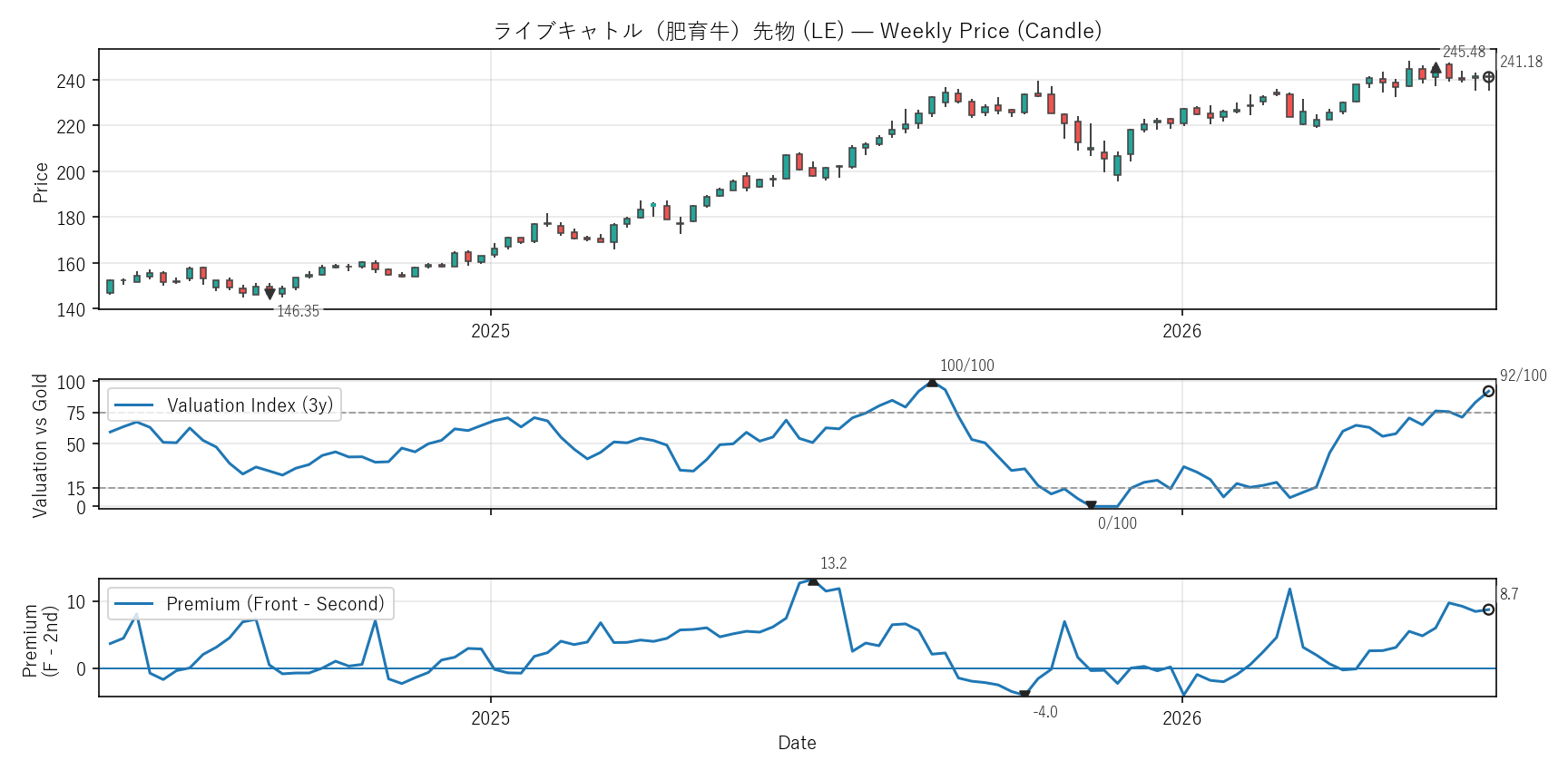 LE — Valuation & Premium(2年)