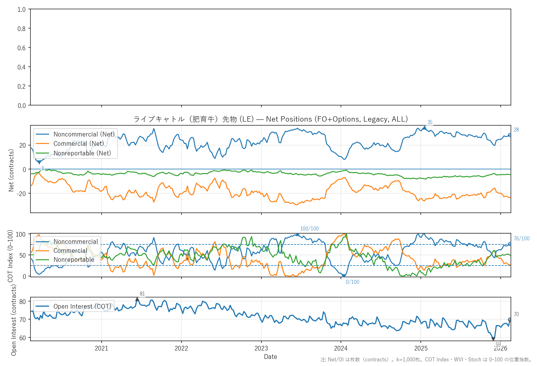 LE — COTレポート(6年)