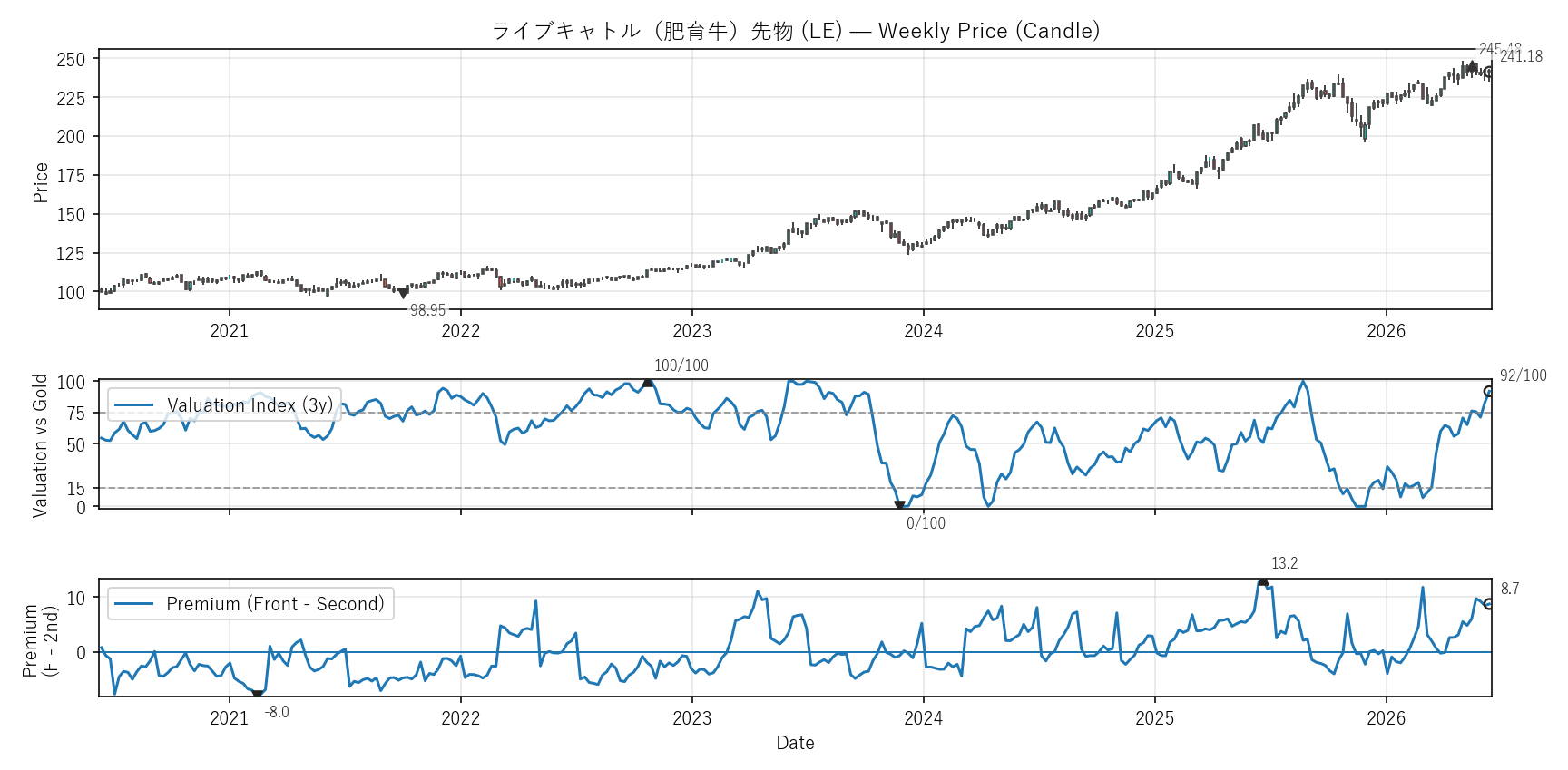 LE — Valuation & Premium(6年)