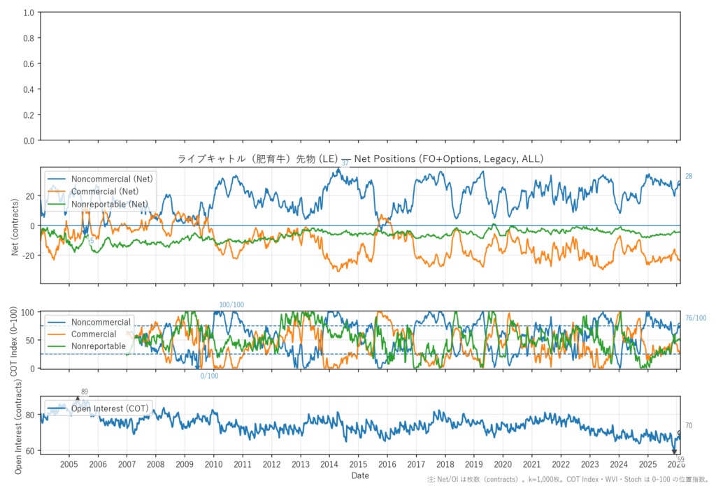 ライブキャトル（肥育牛）先物（LE）