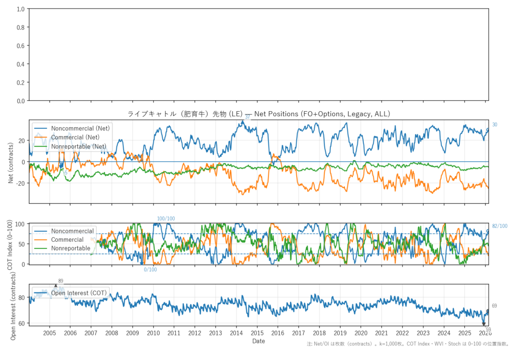 ライブキャトル（肥育牛）先物（LE）