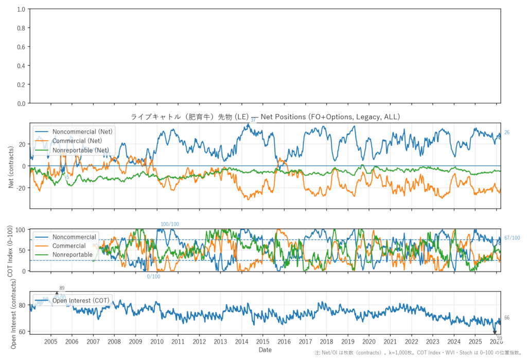 ライブキャトル（肥育牛）先物（LE）