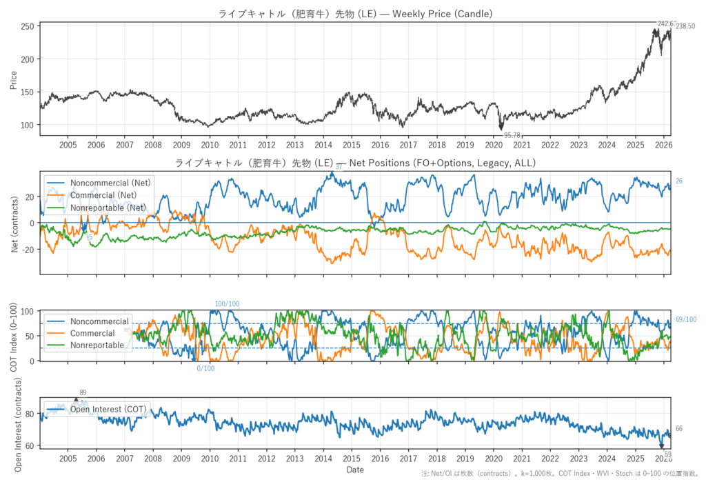 ライブキャトル（肥育牛）先物（LE）
