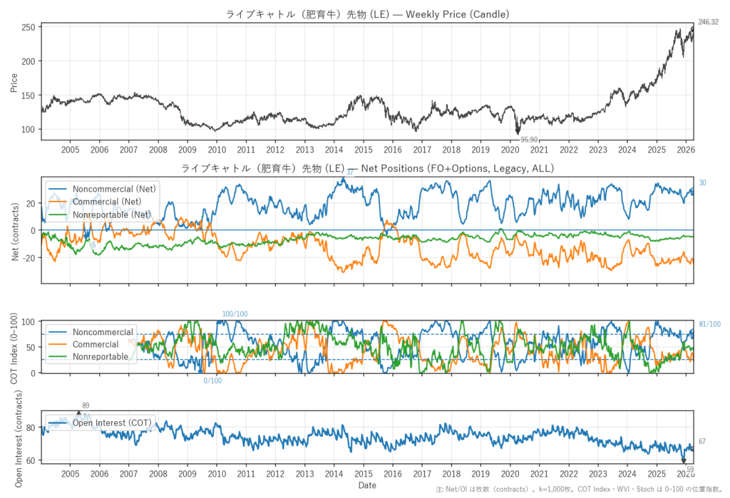 ライブキャトル（肥育牛）先物（LE）