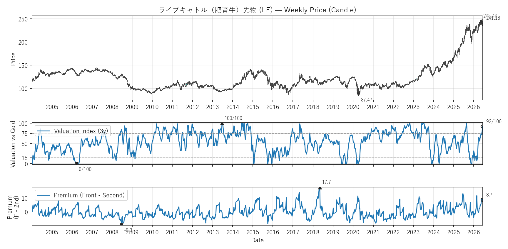 LE — Valuation & Premium(全期間)