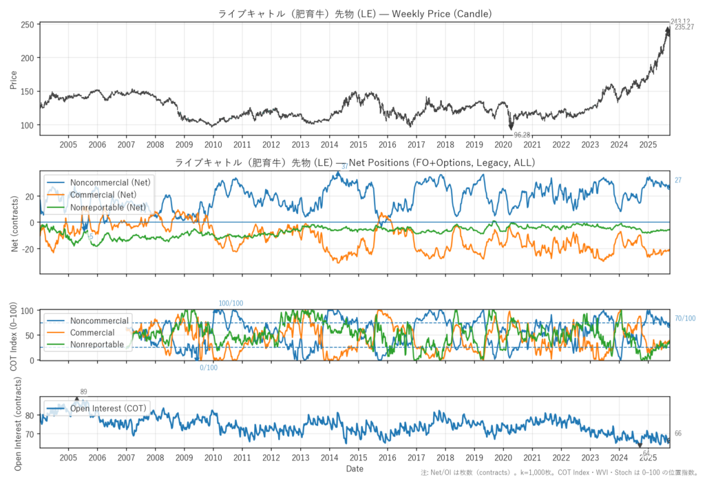 ライブキャトル（肥育牛）先物（LE）