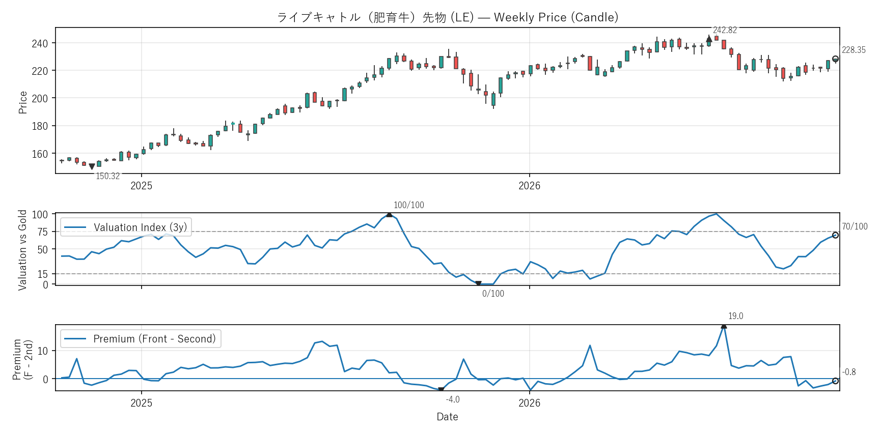 LE — Valuation & Premium(2年)