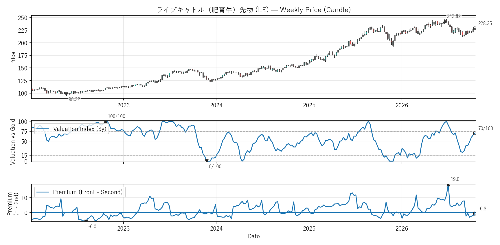 LE — Valuation & Premium(全期間)