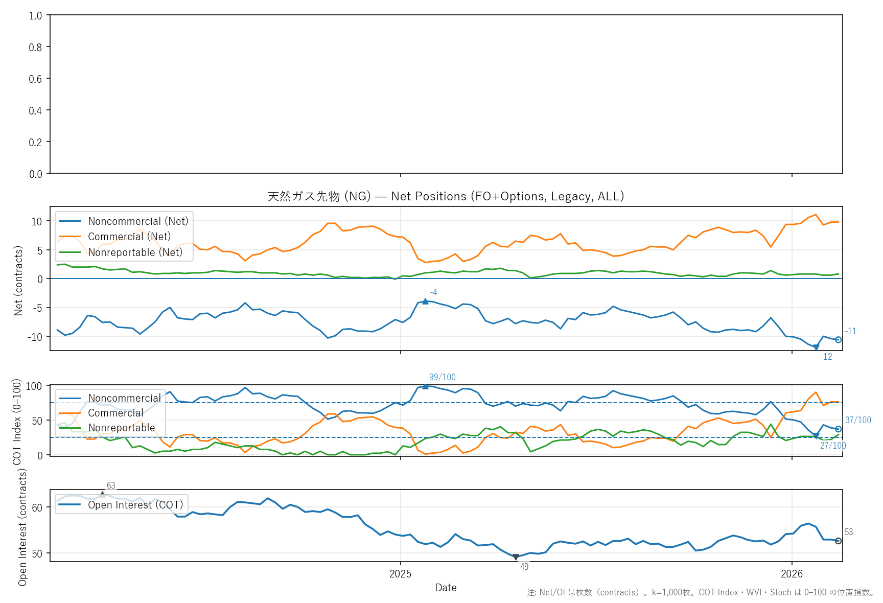 NG — COTレポート(2年)