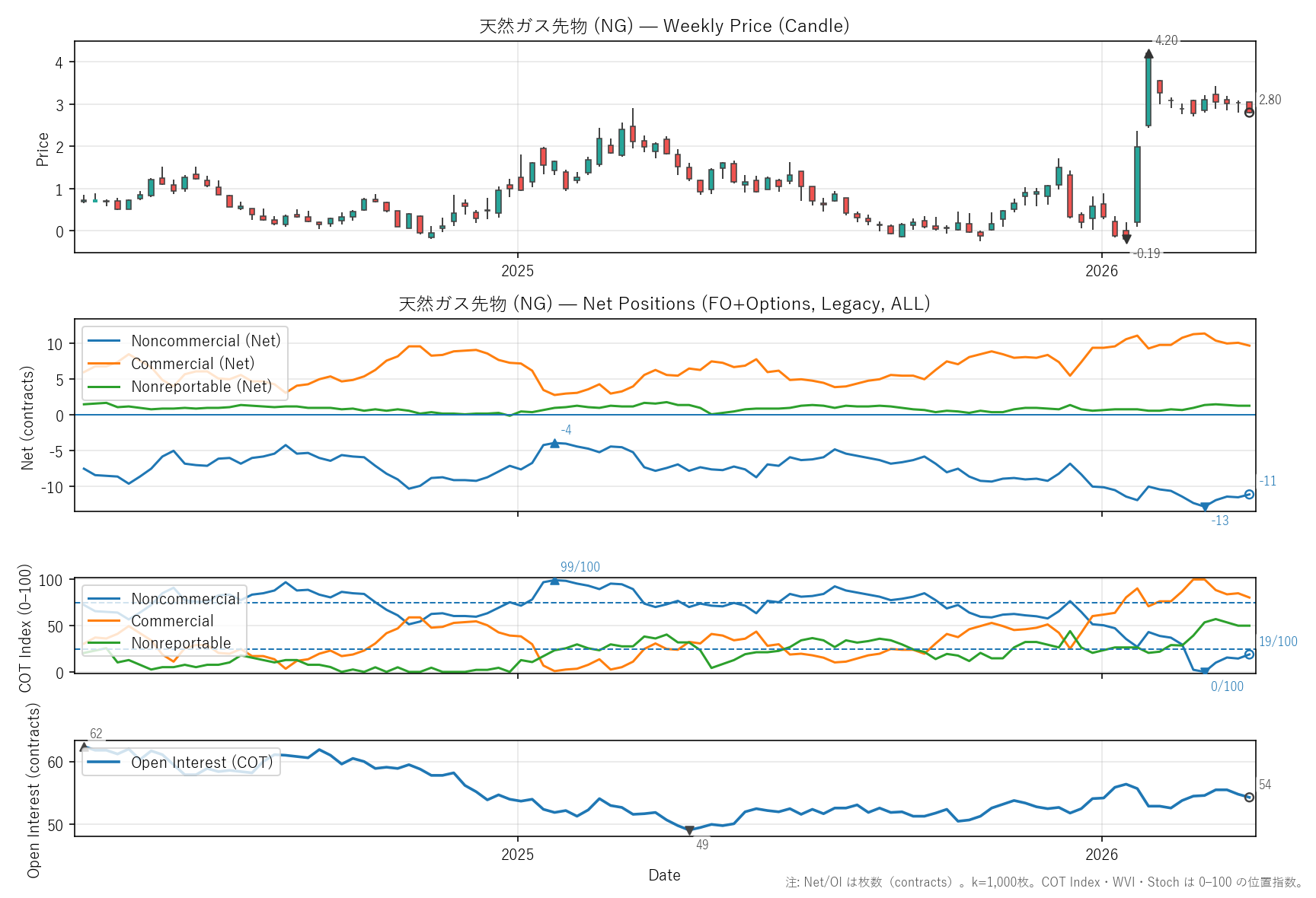 NG — COTレポート(2年)
