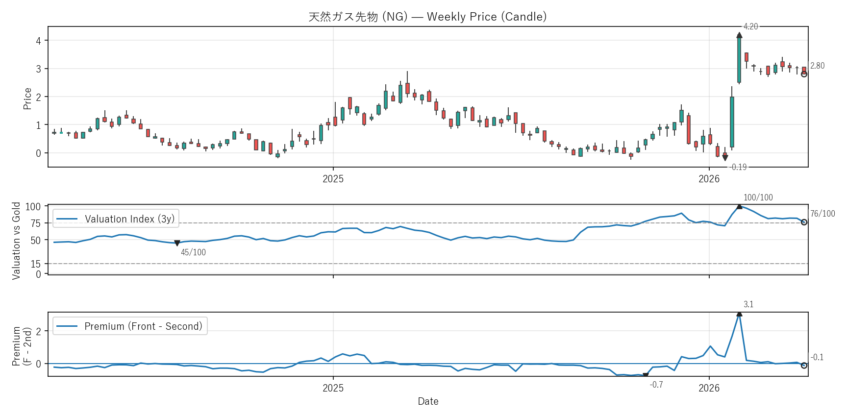 NG — Valuation & Premium(2年)