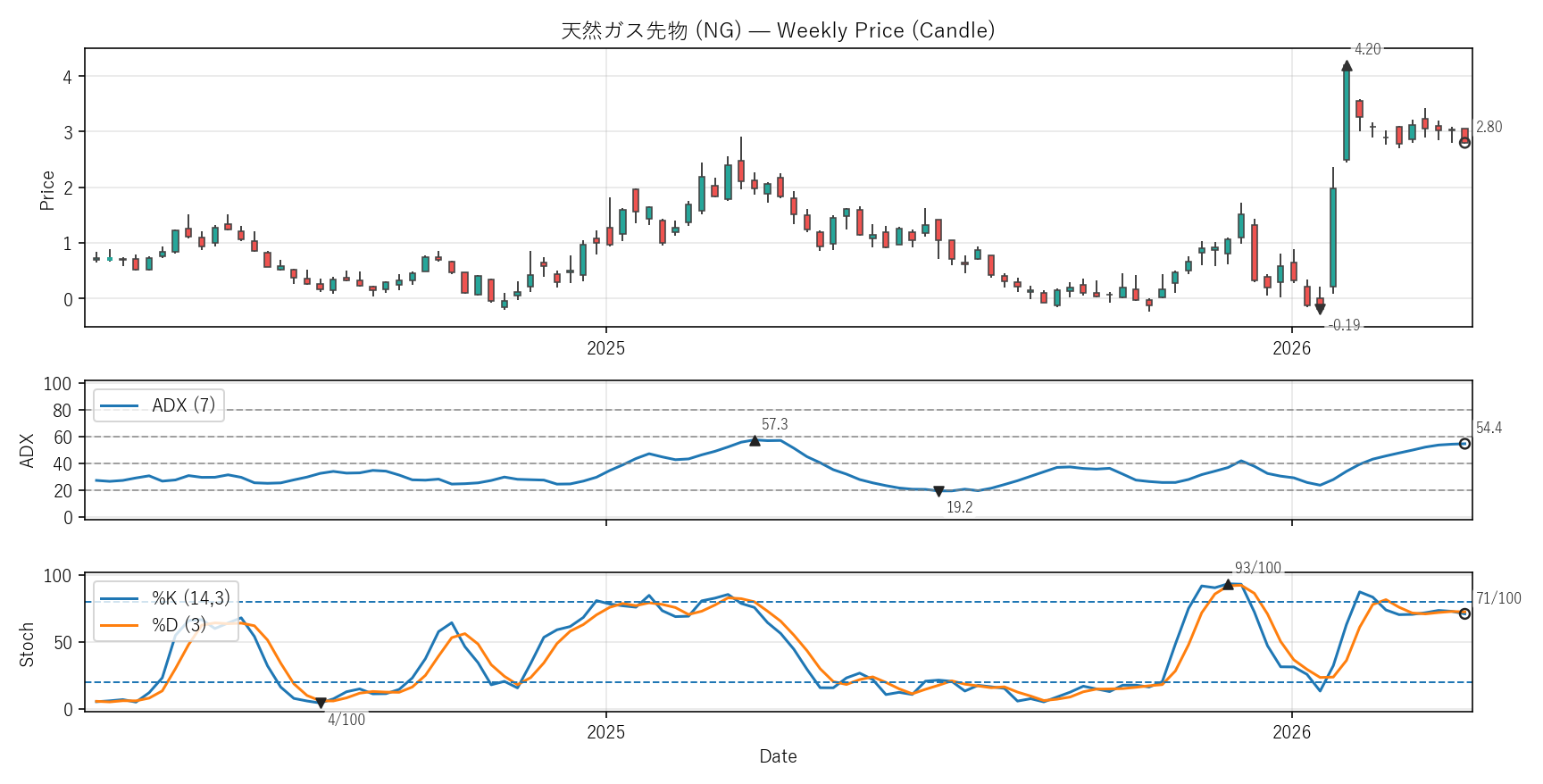 NG — Technical(2年)