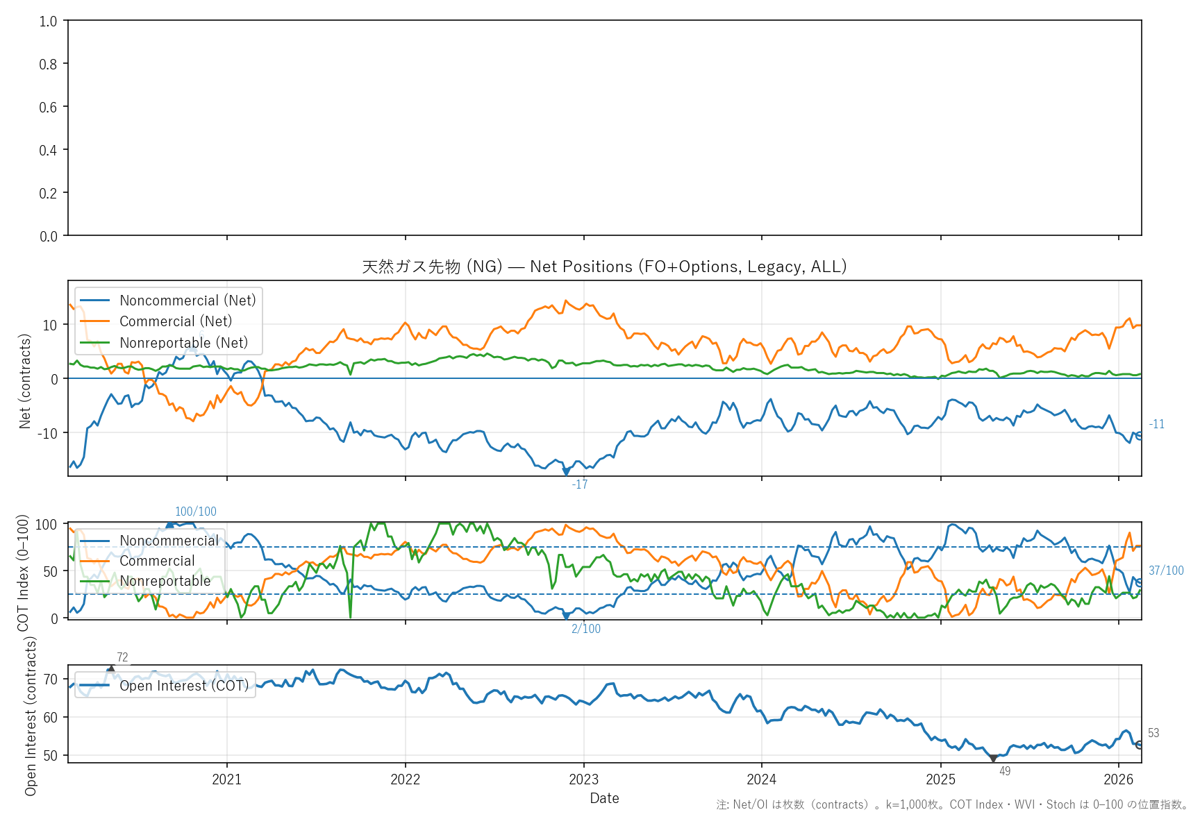 NG — COTレポート(6年)