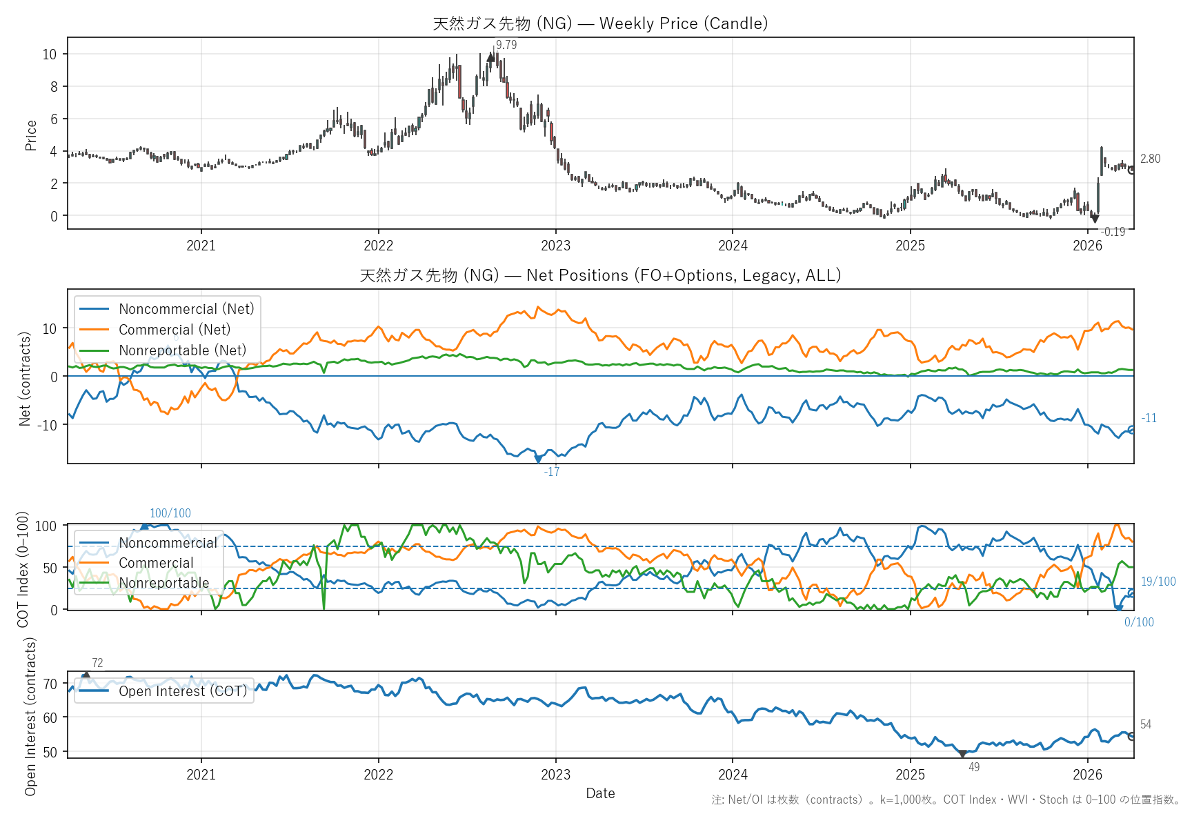 NG — COTレポート(6年)