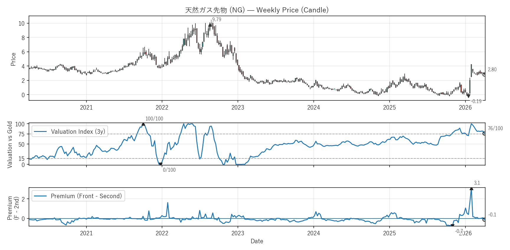 NG — Valuation & Premium(6年)
