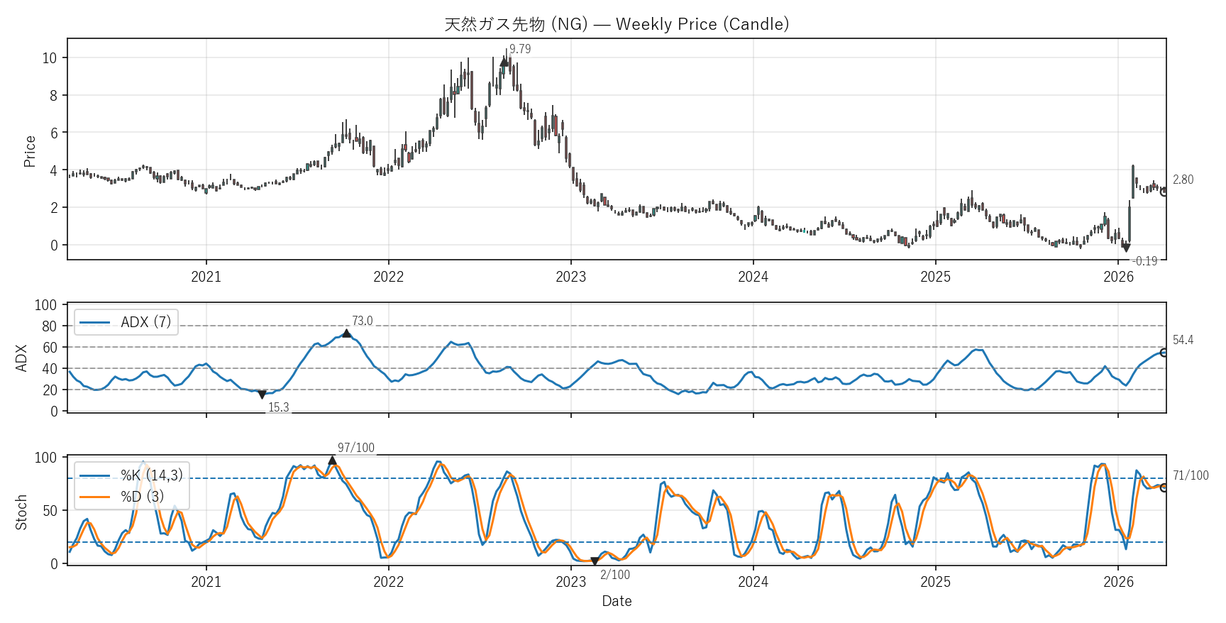 NG — Technical(6年)