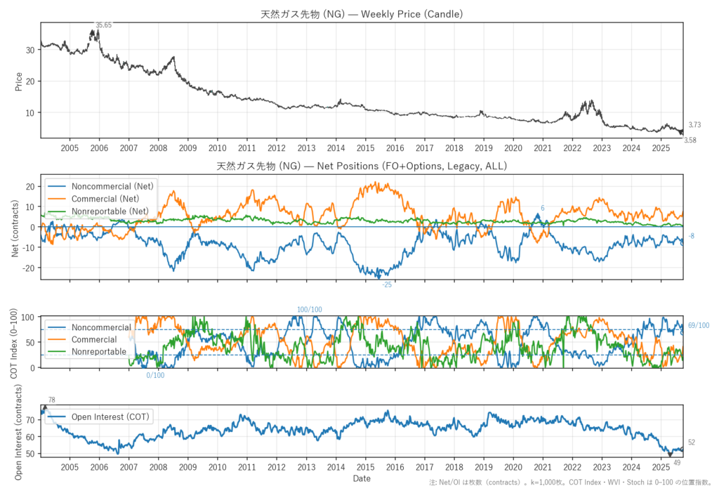 天然ガス先物（NG）