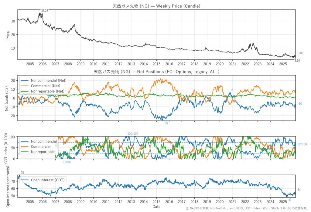 天然ガス先物（NG）