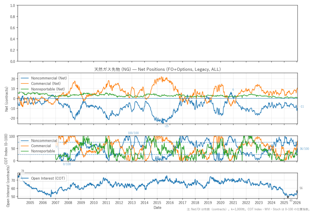 天然ガス先物（NG）