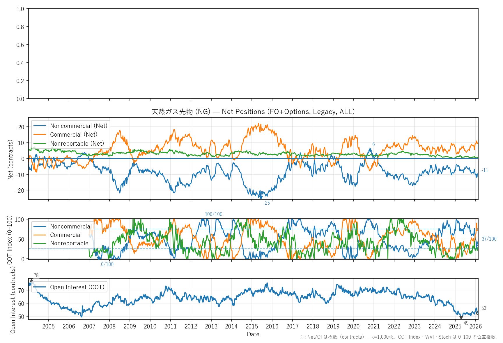 NG — COTレポート(全期間)
