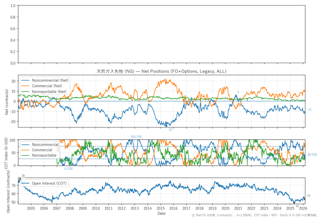 天然ガス先物（NG）