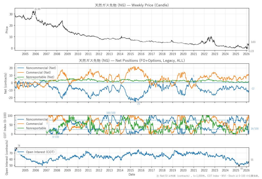 天然ガス先物（NG）