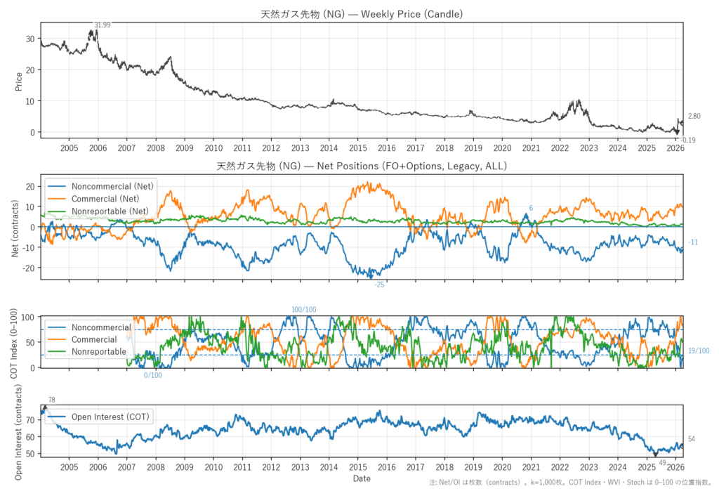 天然ガス先物（NG）