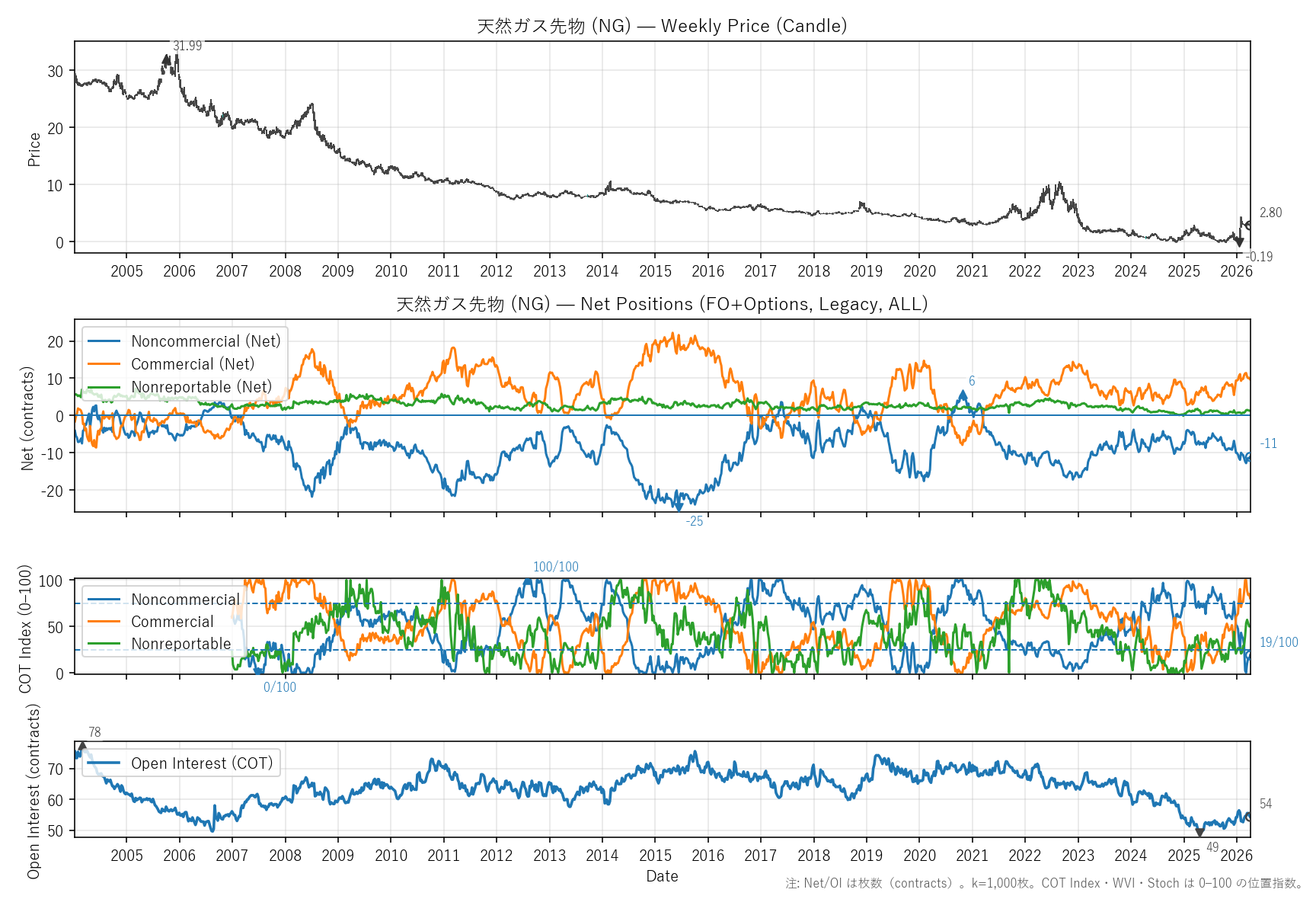 NG — COTレポート(全期間)