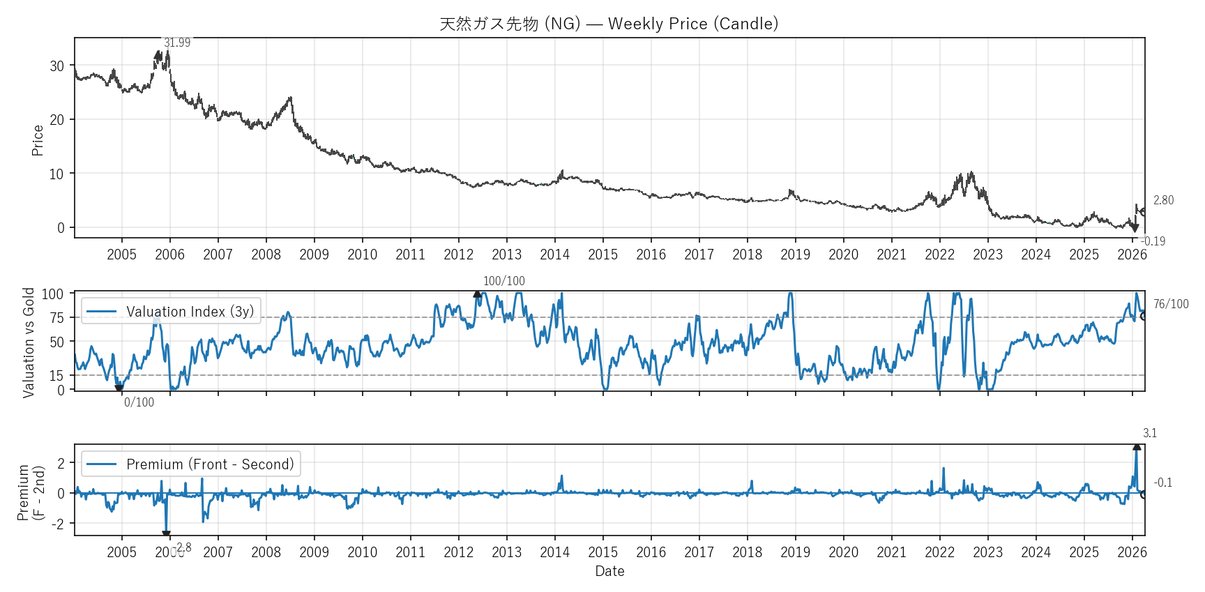 NG — Valuation & Premium(全期間)