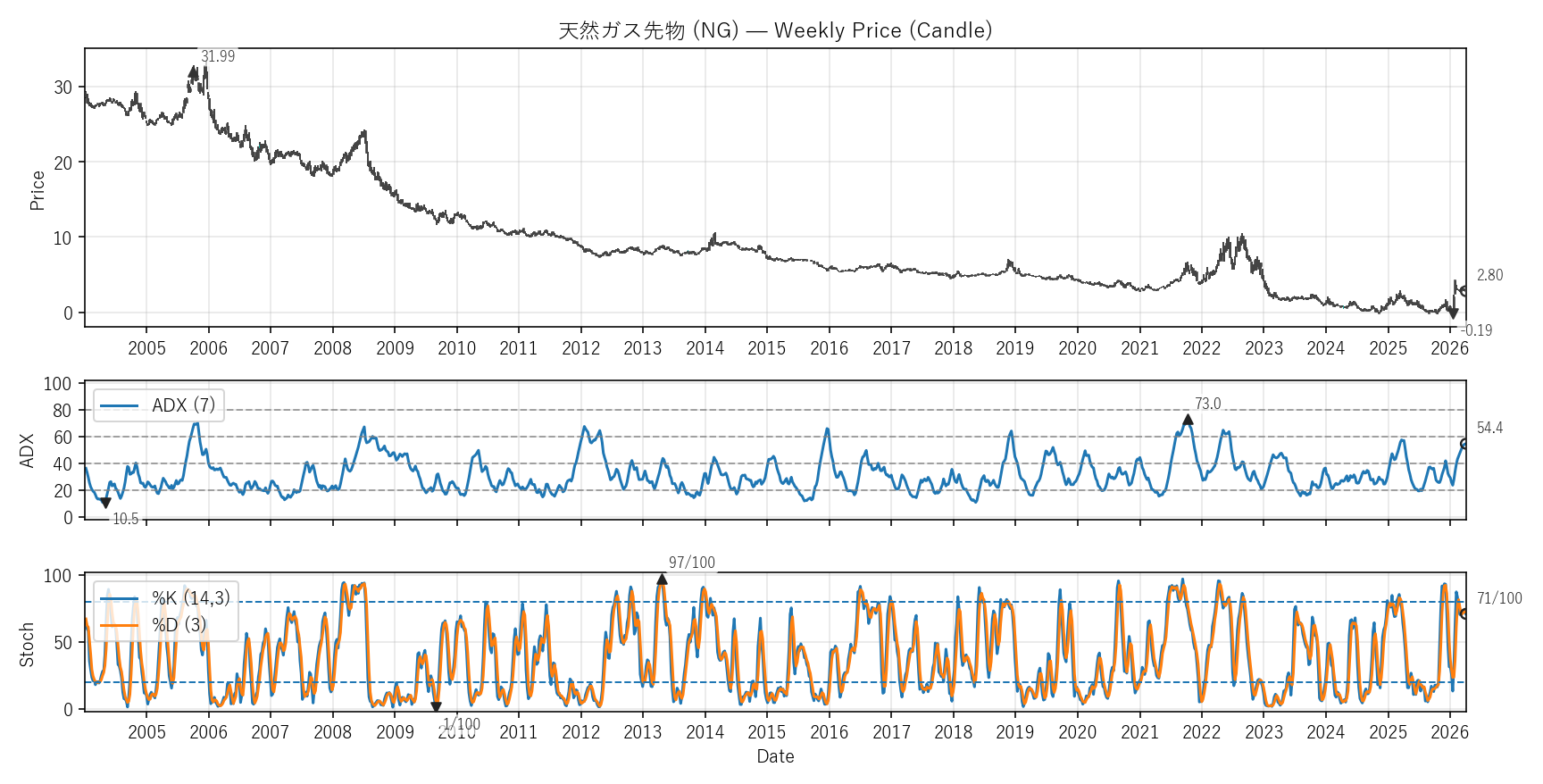 NG — Technical(全期間)