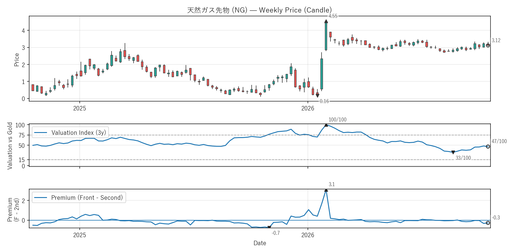 NG — Valuation & Premium(2年)
