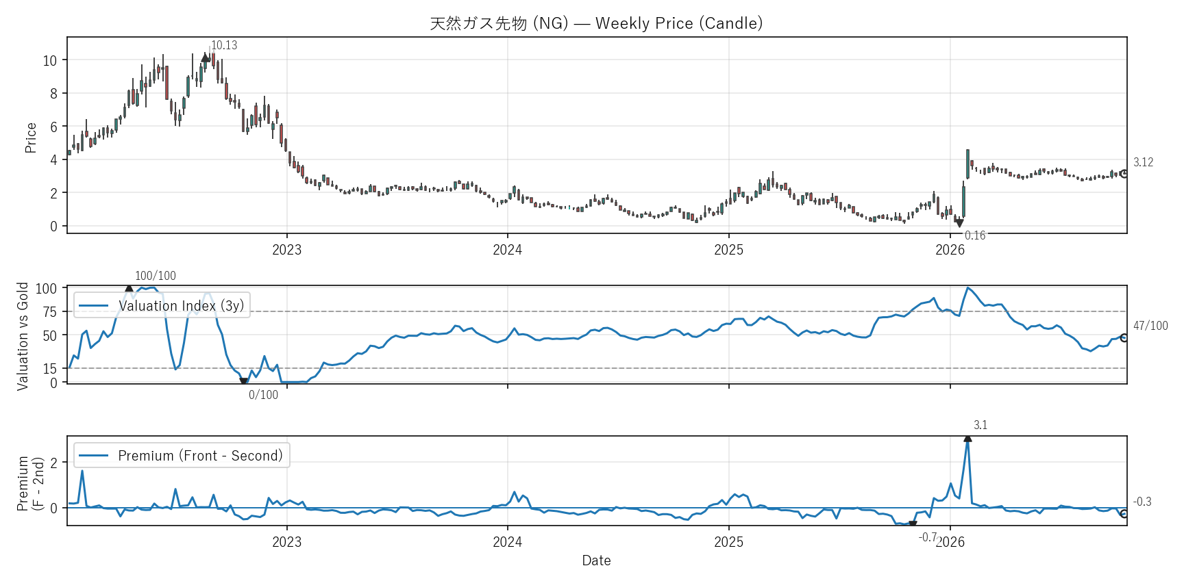 NG — Valuation & Premium(全期間)