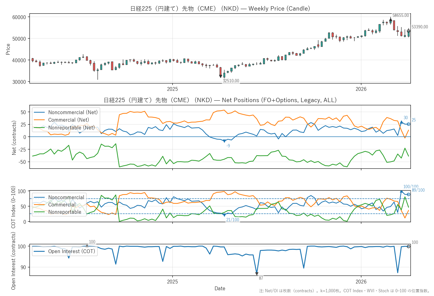 NKD — COTレポート(2年)