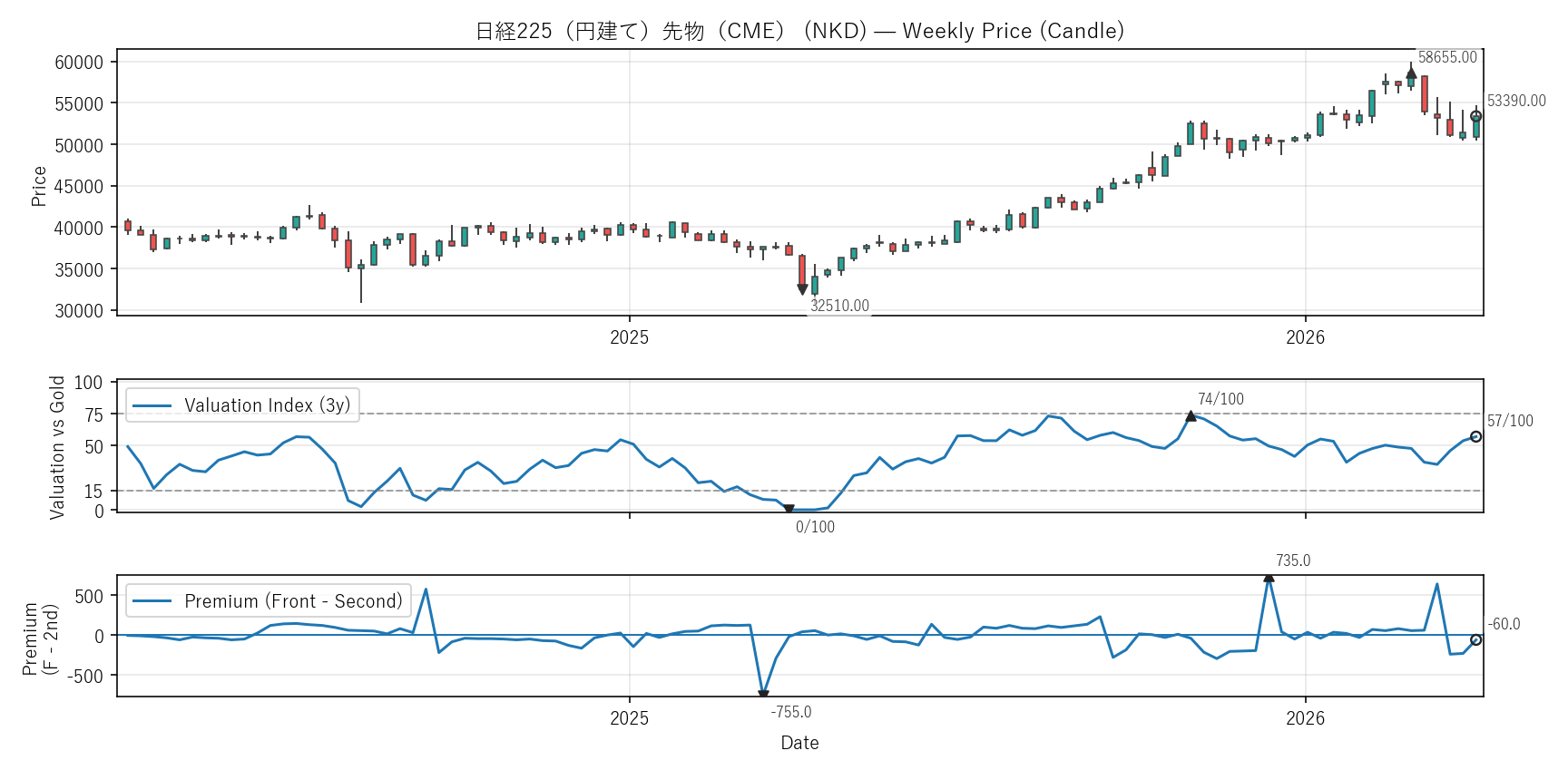 NKD — Valuation & Premium(2年)