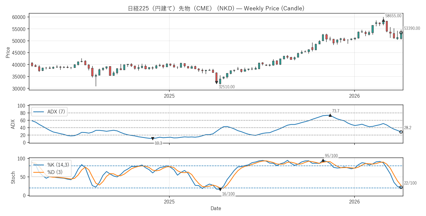 NKD — Technical(2年)
