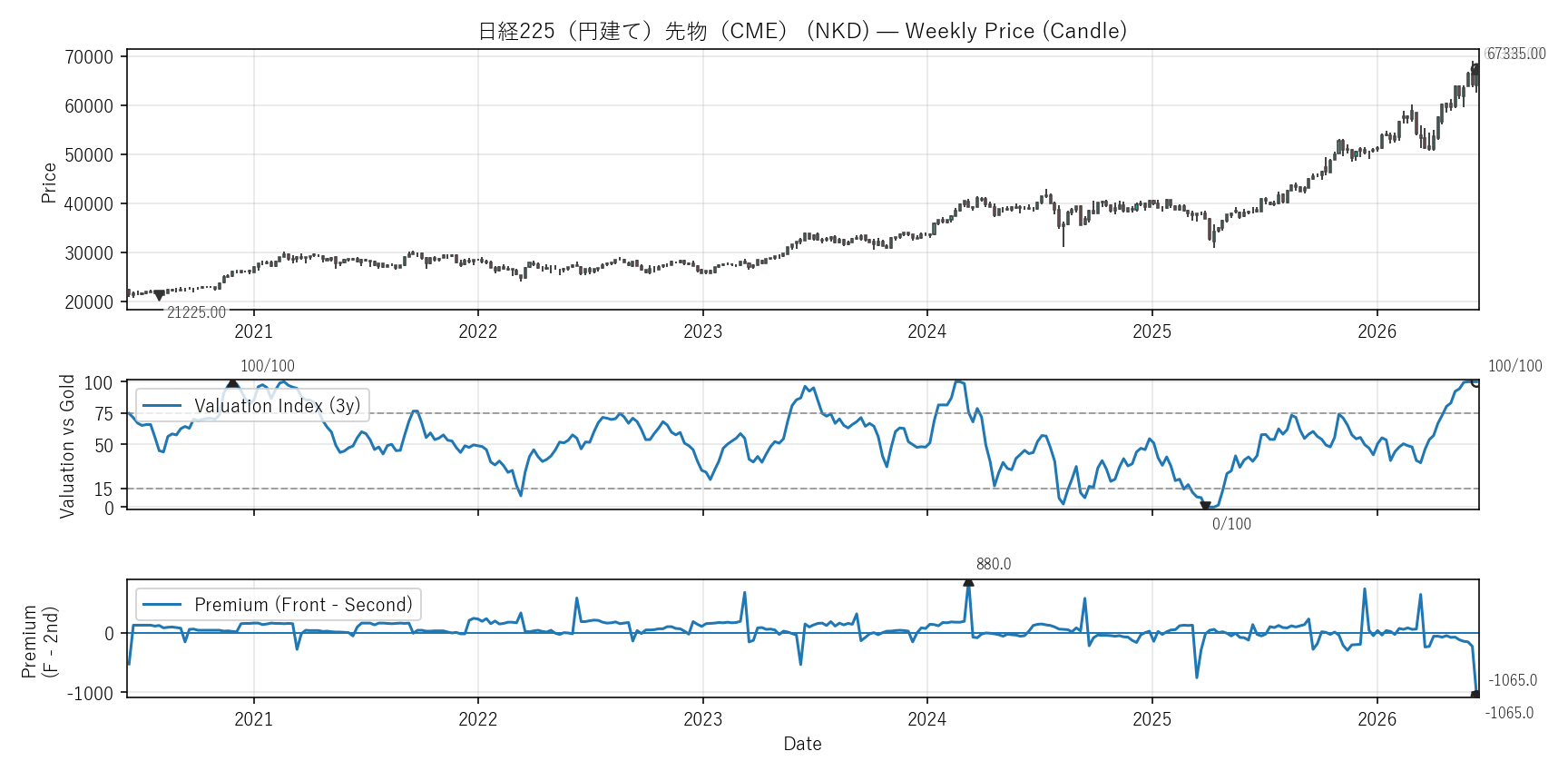 NKD — Valuation & Premium(6年)