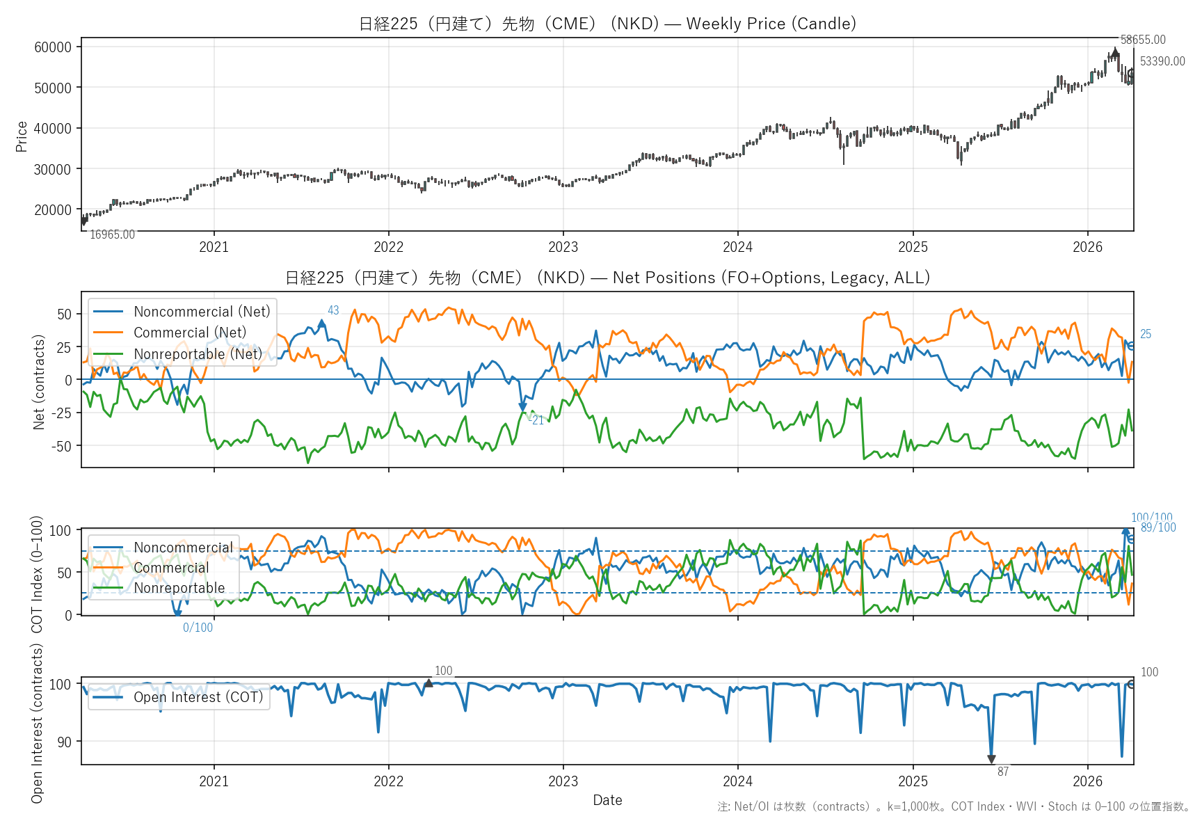 NKD — COTレポート(6年)