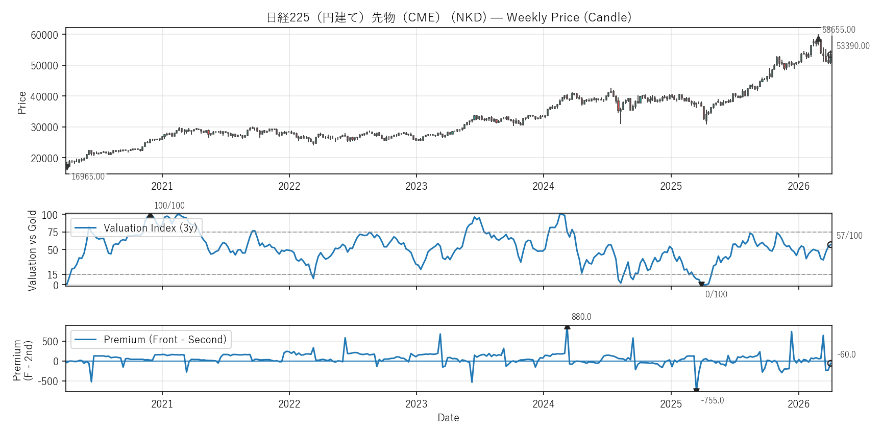 NKD — Valuation & Premium(6年)