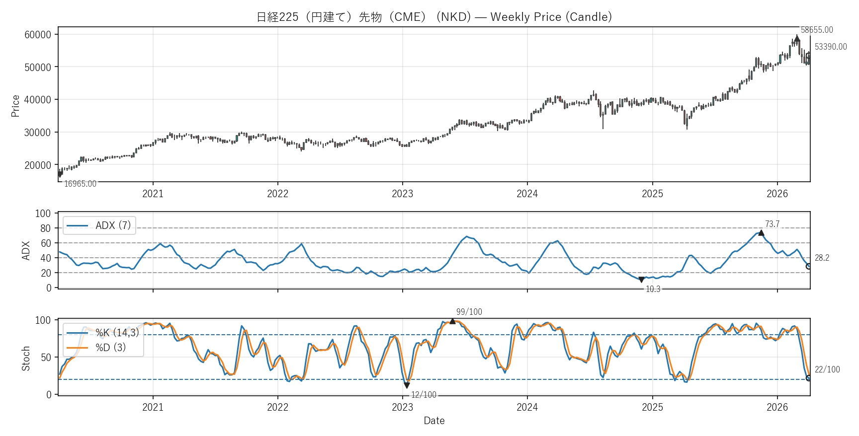NKD — Technical(6年)