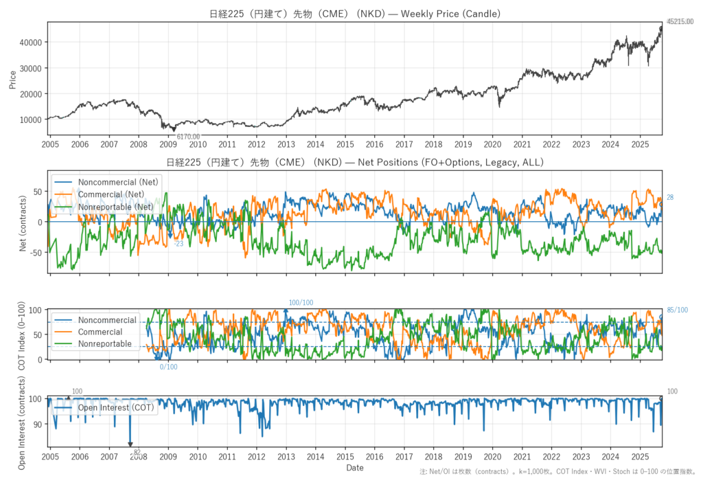 日経225（円建て）先物（CME）（NKD）
