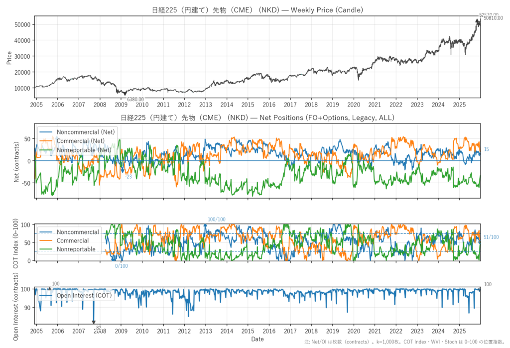 日経225（円建て）先物（CME）（NKD）