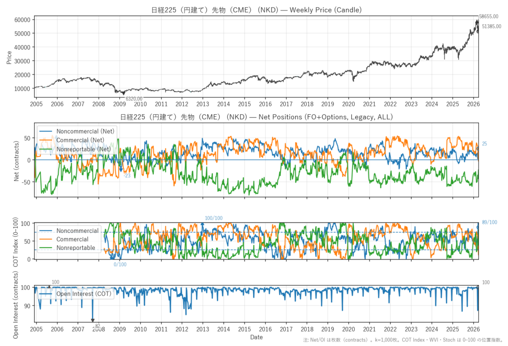 日経225（円建て）先物（CME）（NKD）