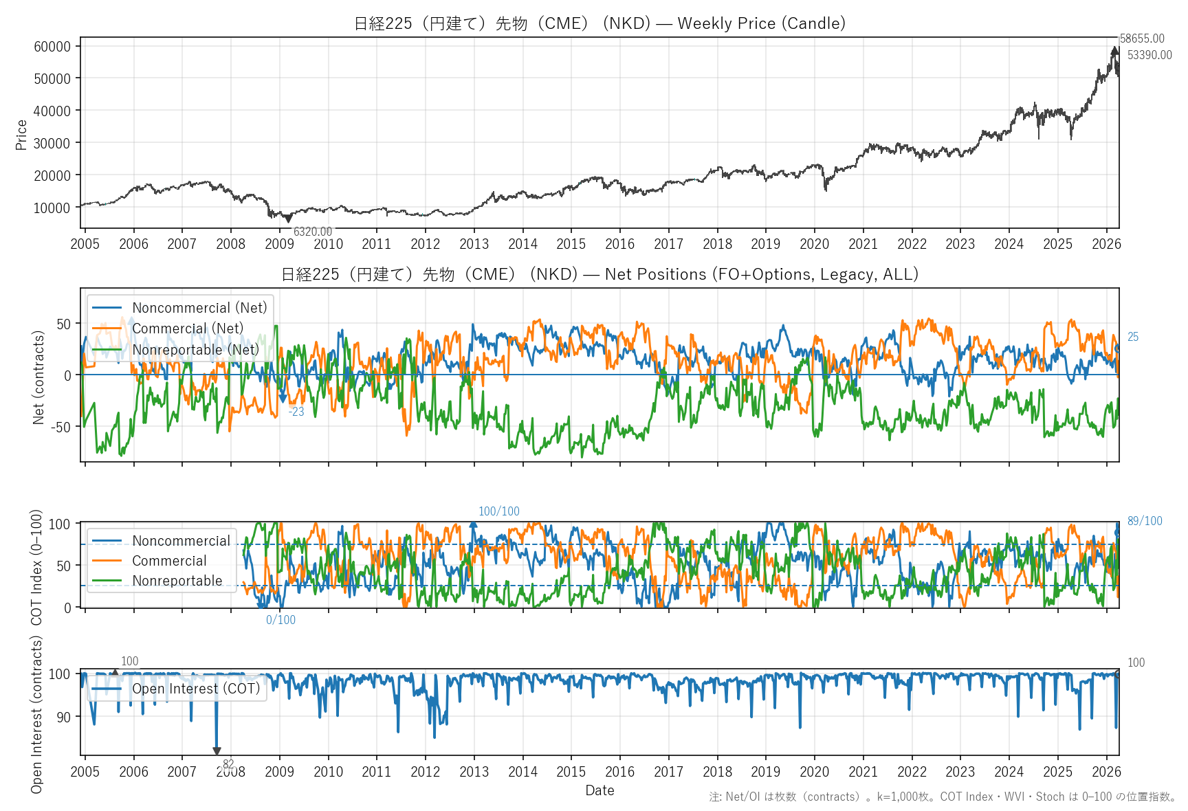 NKD — COTレポート(全期間)