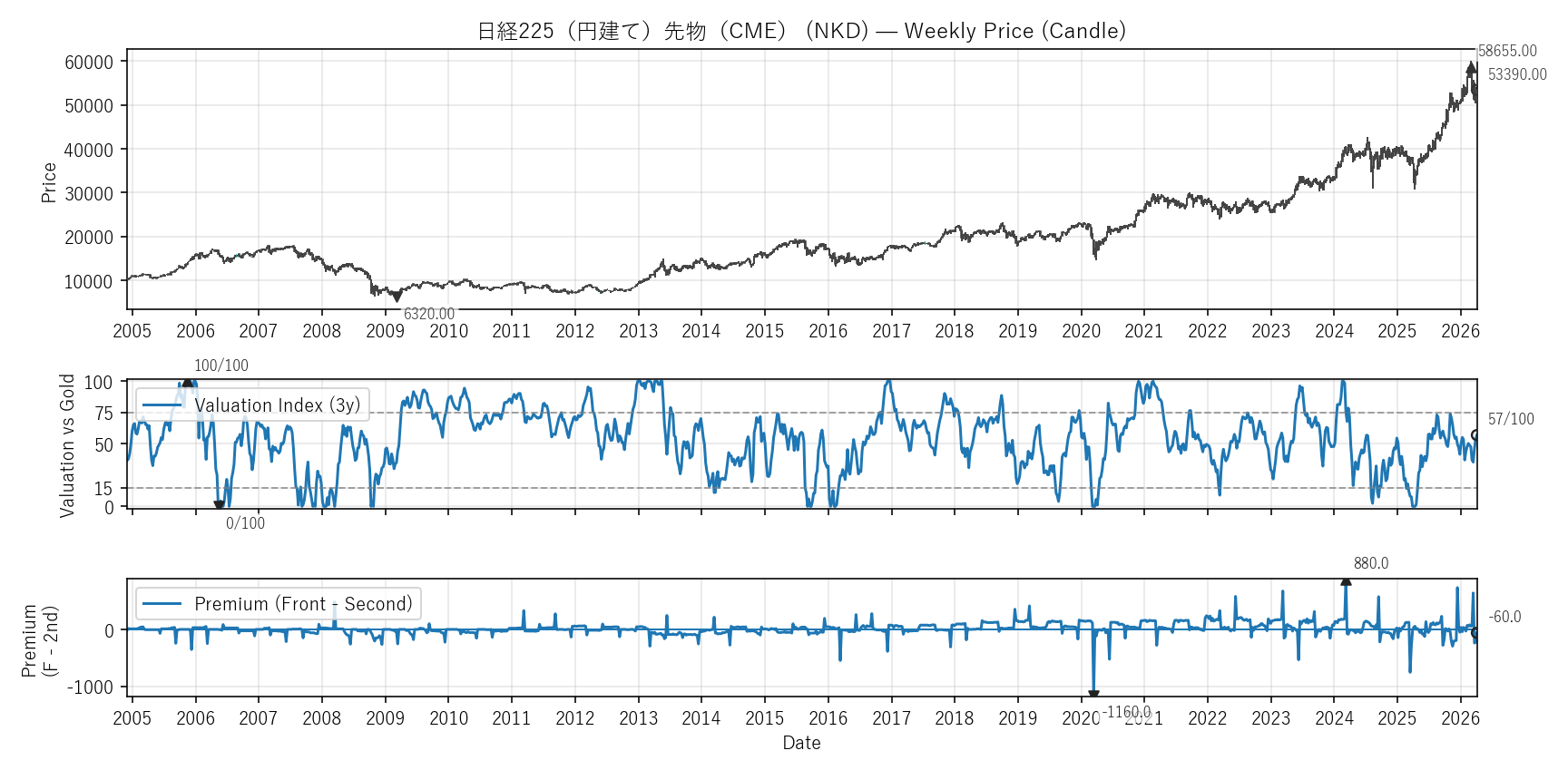 NKD — Valuation & Premium(全期間)