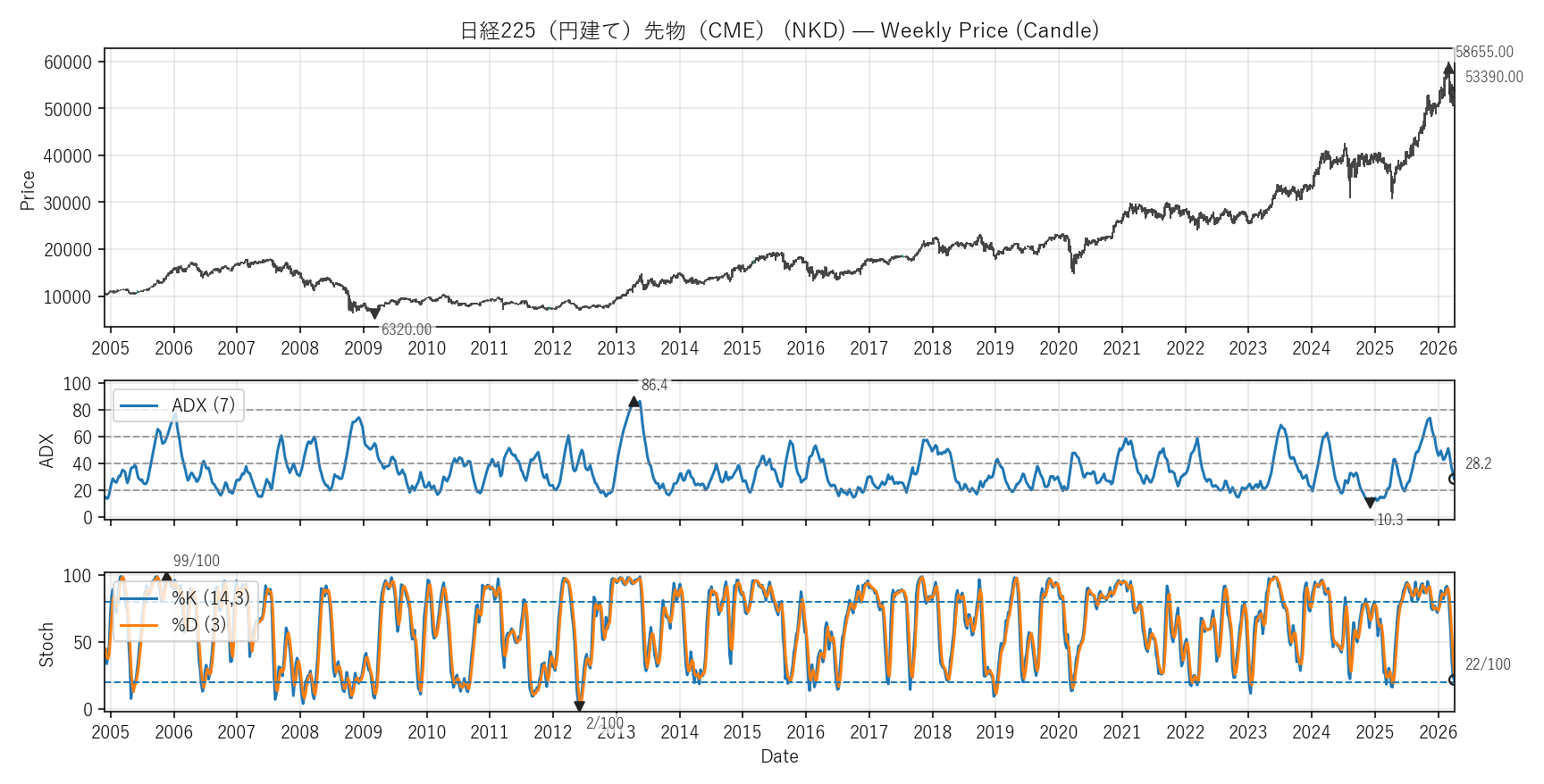 NKD — Technical(全期間)