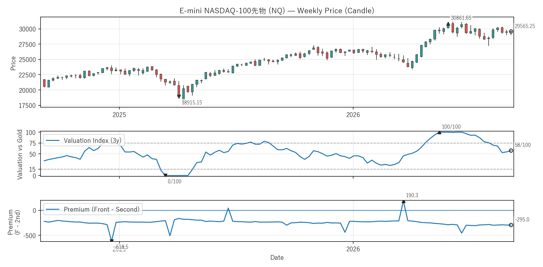 NQ — Valuation & Premium(2年)