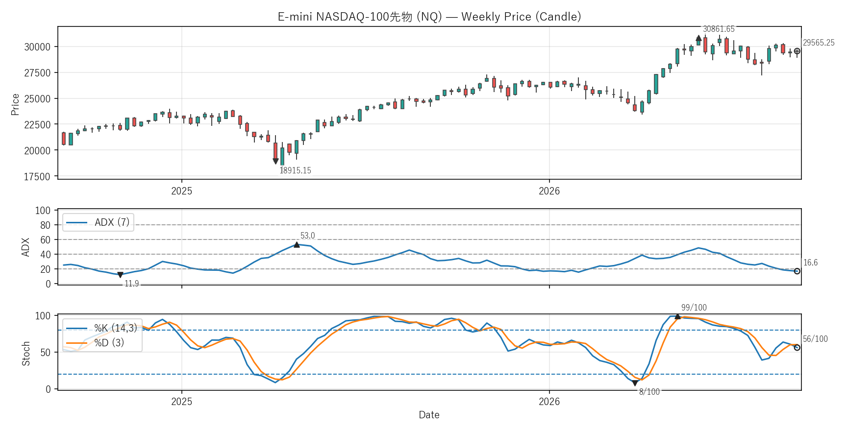 NQ — Technical(2年)